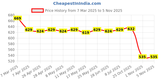 myntra.com IUGA Printed Shirt Collar Button Shrug iuga Price History Graph from 7 Mar 2025 to 1 Nov 2025
