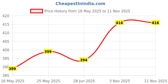 myntra.com IUGA PU Coated Shirt Style Top iuga Price History Graph from 16 May 2025 to 11 Nov 2025
