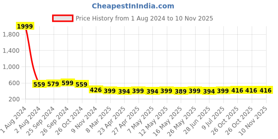 myntra.com IUGA PU Coated Top iuga Price History Graph from 1 Aug 2024 to 9 Nov 2025