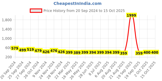 myntra.com IUGA PU Coated Top iuga Price History Graph from 20 Sep 2024 to 14 Oct 2025