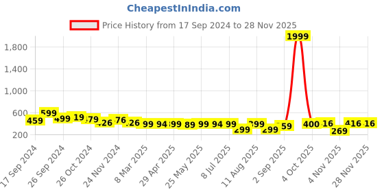 myntra.com IUGA PU Coated Top iuga Price History Graph from 17 Sep 2024 to 27 Nov 2025