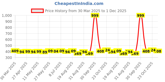 myntra.com IUGA Puff Sleeve Crop Top iuga Price History Graph from 30 Mar 2025 to 1 Dec 2025