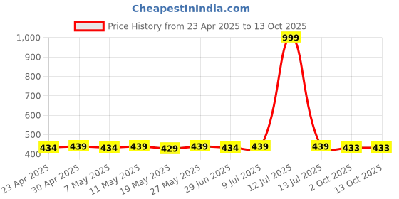 myntra.com IUGA Puff Sleeve Crop Top iuga Price History Graph from 23 Apr 2025 to 13 Oct 2025