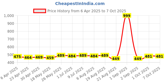myntra.com IUGA Puff Sleeve Crop Top iuga Price History Graph from 6 Apr 2025 to 4 Oct 2025