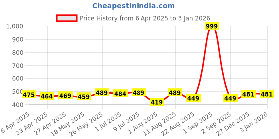 myntra.com IUGA Puff Sleeve Crop Top iuga Price History Graph from 6 Apr 2025 to 31 Dec 2025