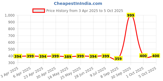myntra.com IUGA Puff Sleeve Net Top iuga Price History Graph from 3 Apr 2025 to 4 Oct 2025