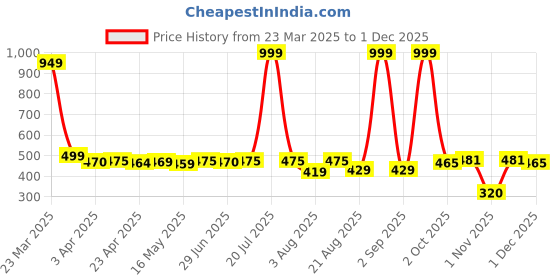 myntra.com IUGA Puff Sleeve Peplum Top iuga Price History Graph from 23 Mar 2025 to 1 Dec 2025