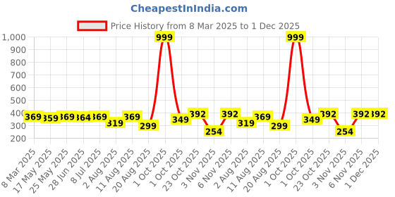 myntra.com IUGA Puff Sleeve Top iuga Price History Graph from 8 Mar 2025 to 30 Nov 2025