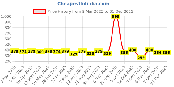 myntra.com IUGA Puff Sleeve Top iuga Price History Graph from 9 Mar 2025 to 30 Dec 2025