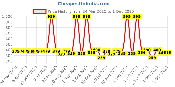 myntra.com IUGA Puff Sleeve Top iuga Price History Graph from 24 Mar 2025 to 1 Dec 2025