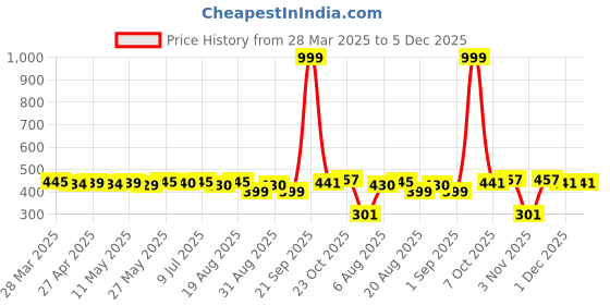 myntra.com IUGA Puff Sleeve Top iuga Price History Graph from 28 Mar 2025 to 5 Dec 2025