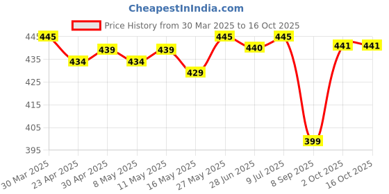myntra.com IUGA Puff Sleeve Top iuga Price History Graph from 30 Mar 2025 to 15 Oct 2025