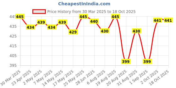 myntra.com IUGA Puff Sleeve Top iuga Price History Graph from 30 Mar 2025 to 18 Oct 2025