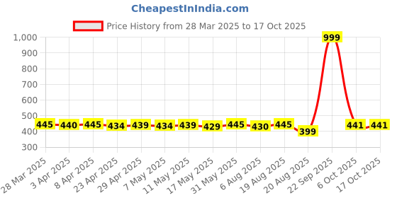 myntra.com IUGA Puff Sleeve Top iuga Price History Graph from 28 Mar 2025 to 16 Oct 2025