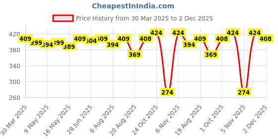 myntra.com IUGA Puff Sleeve Top iuga Price History Graph from 30 Mar 2025 to 2 Dec 2025