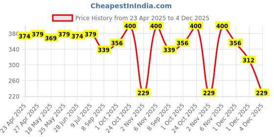 myntra.com IUGA Puff Sleeve Top iuga Price History Graph from 23 Apr 2025 to 4 Dec 2025