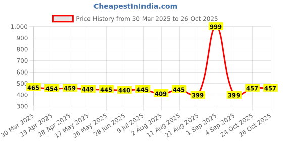 myntra.com IUGA Puff Sleeve Top iuga Price History Graph from 30 Mar 2025 to 26 Oct 2025