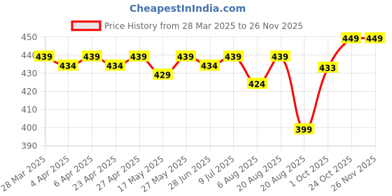 myntra.com IUGA Puff Sleeve Top iuga Price History Graph from 28 Mar 2025 to 26 Nov 2025