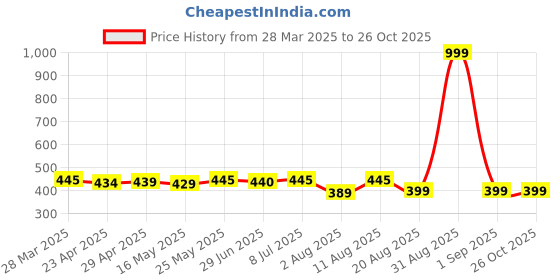 myntra.com IUGA Puff Sleeve Top iuga Price History Graph from 28 Mar 2025 to 26 Oct 2025