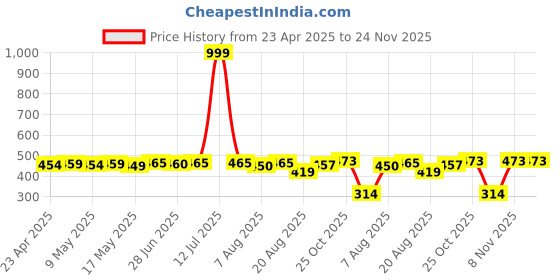 myntra.com IUGA Puff Sleeve Top iuga Price History Graph from 23 Apr 2025 to 23 Nov 2025