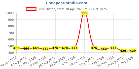 myntra.com IUGA Puff Sleeve Top iuga Price History Graph from 30 Apr 2025 to 28 Oct 2025