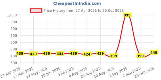 myntra.com IUGA Puff Sleeve Top iuga Price History Graph from 27 Apr 2025 to 25 Oct 2025