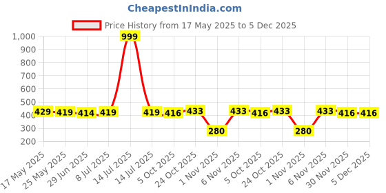 myntra.com IUGA Puff Sleeve Top iuga Price History Graph from 17 May 2025 to 5 Dec 2025