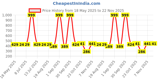 myntra.com IUGA Puff Sleeve Top iuga Price History Graph from 18 May 2025 to 22 Nov 2025
