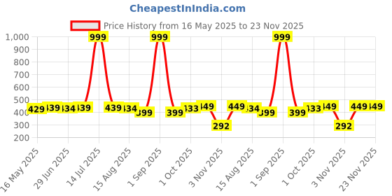 myntra.com IUGA Puff Sleeve Top iuga Price History Graph from 16 May 2025 to 23 Nov 2025