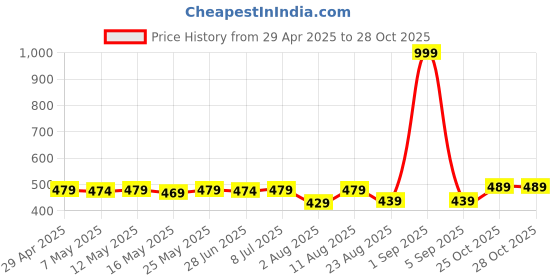 myntra.com IUGA Puff Sleeve Tube Top iuga Price History Graph from 29 Apr 2025 to 27 Oct 2025