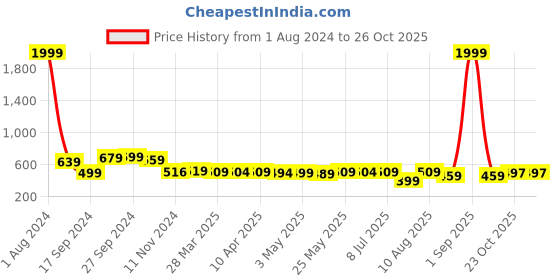 myntra.com IUGA Puff Sleeve Wrap Crop Top iuga Price History Graph from 1 Aug 2024 to 26 Oct 2025