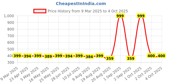 myntra.com IUGA Puff Sleeve Wrap Top iuga Price History Graph from 9 Mar 2025 to 4 Oct 2025