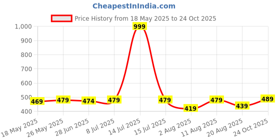 myntra.com IUGA Puff Sleeve Wrap Top iuga Price History Graph from 18 May 2025 to 24 Oct 2025
