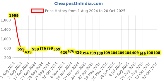 myntra.com IUGA Puff Sleeves Crop Top iuga Price History Graph from 1 Aug 2024 to 19 Oct 2025