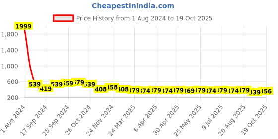 myntra.com IUGA Puff Sleeves Fitted Crop Top iuga Price History Graph from 1 Aug 2024 to 19 Oct 2025