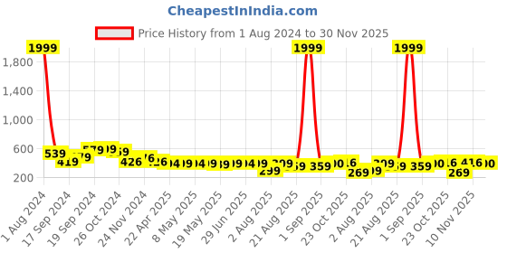 myntra.com IUGA Puff Sleeves Fitted Top iuga Price History Graph from 1 Aug 2024 to 30 Nov 2025