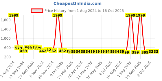 myntra.com IUGA Puff Sleeves Peplum Top iuga Price History Graph from 1 Aug 2024 to 15 Oct 2025
