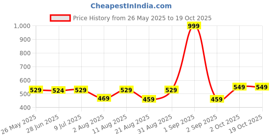 myntra.com IUGA Puff Sleeves Peplum Top iuga Price History Graph from 26 May 2025 to 17 Oct 2025