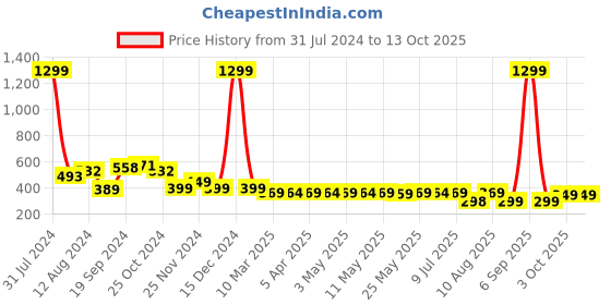 myntra.com IUGA Puff Sleeves Regular Fitted Top iuga Price History Graph from 31 Jul 2024 to 12 Oct 2025