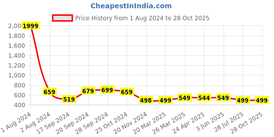 myntra.com IUGA Puff Sleeves Sheath Dress iuga Price History Graph from 1 Aug 2024 to 28 Oct 2025