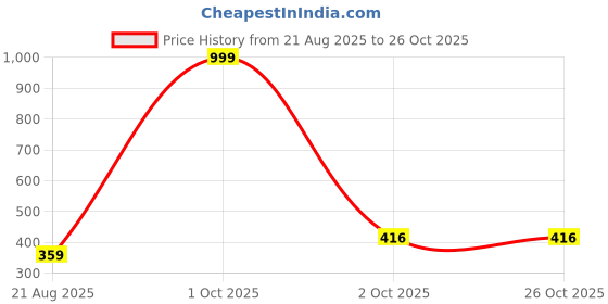 myntra.com IUGA Ribbed Cotton Fitted Crop Top iuga Price History Graph from 21 Aug 2025 to 26 Oct 2025