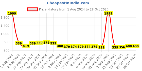 myntra.com IUGA Round Neck Puff Sleeve Crop Fitted Top iuga Price History Graph from 1 Aug 2024 to 28 Oct 2025