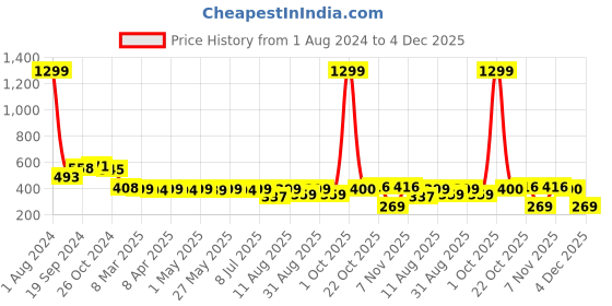myntra.com IUGA Round Neck Puff Sleeves Fitted Top iuga Price History Graph from 1 Aug 2024 to 4 Dec 2025