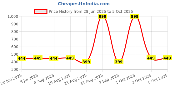 myntra.com IUGA Self Design Embellished Regular Top iuga Price History Graph from 28 Jun 2025 to 4 Oct 2025