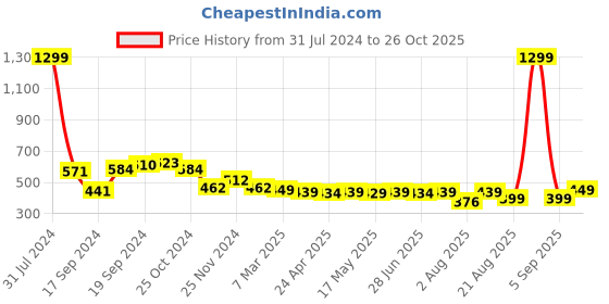 myntra.com IUGA Self Design High Neck Puff Sleeves Top iuga Price History Graph from 31 Jul 2024 to 26 Oct 2025