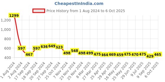 myntra.com IUGA Self Design High Neck Regular Top iuga Price History Graph from 1 Aug 2024 to 6 Oct 2025