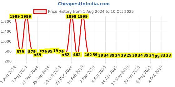 myntra.com IUGA Self Design High Neck Top iuga Price History Graph from 1 Aug 2024 to 10 Oct 2025