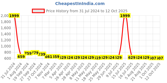 myntra.com IUGA Self Design Notched Lapel Collar Bandhgala Blazer iuga Price History Graph from 31 Jul 2024 to 11 Oct 2025
