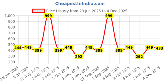 myntra.com IUGA Self Design Puff Sleeves Crop Top iuga Price History Graph from 28 Jun 2025 to 4 Dec 2025