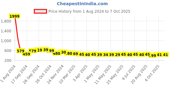 myntra.com IUGA Self Design Puff Sleeves Wrap Top iuga Price History Graph from 1 Aug 2024 to 7 Oct 2025